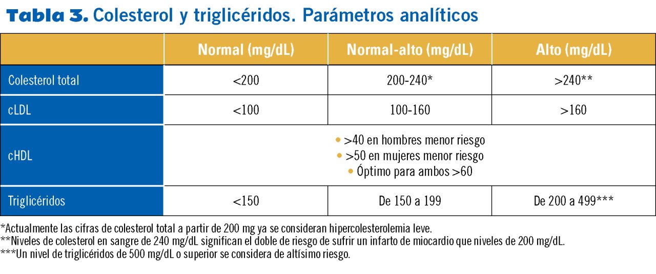 Cifras Normales De Colesterol Y Trigliceridos Actualizado Mayo 2024 9707